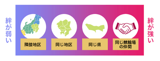 競輪のラインはどうやって組まれるか