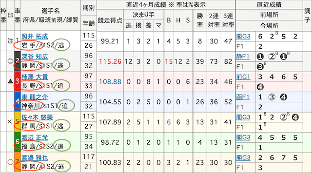 競輪のライン予想_まずは出走表の出身・脚質をみよう