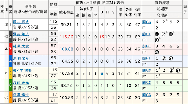 競輪予想の仕方_【ステップ3】出走表を確認