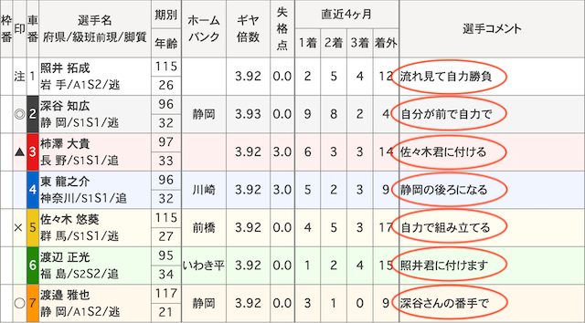 競輪のライン_選手のコメントをみよう