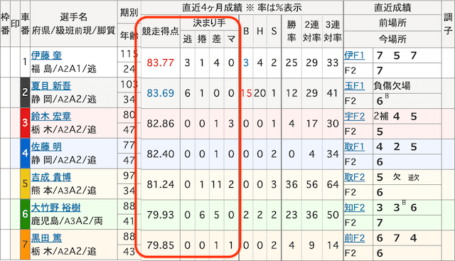 小倉競輪_特徴_予想のコツ選手の強さを重視する