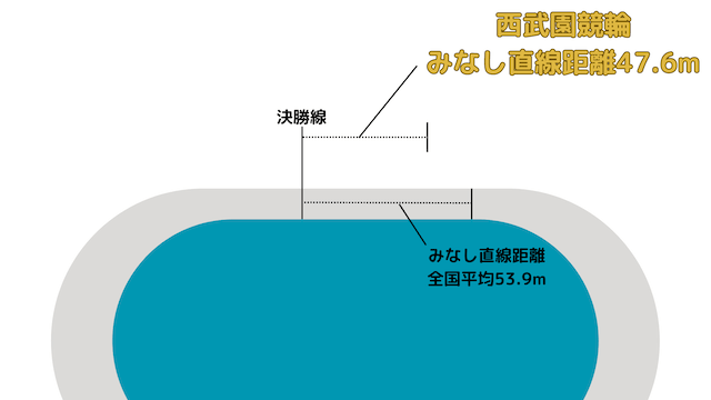 西武園競輪_特徴_みなし直線距離が短い