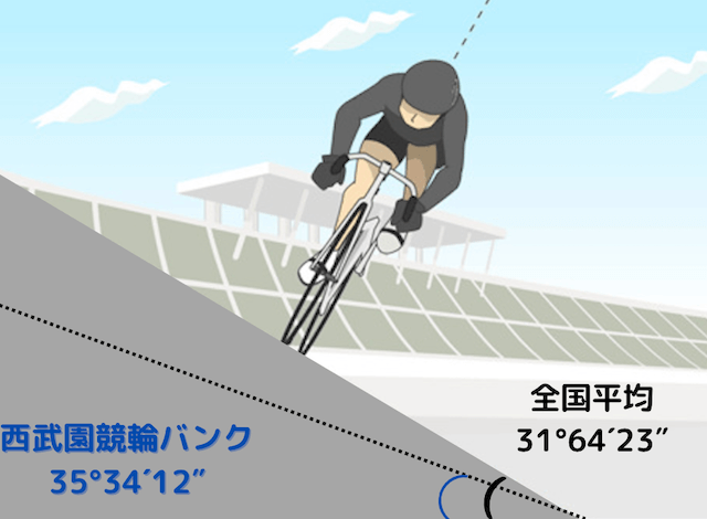 西武園競輪_特徴_カントが緩い