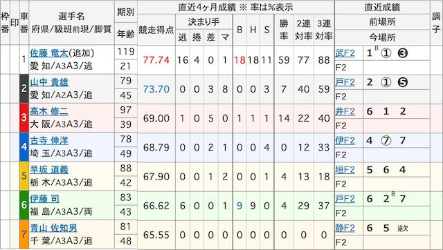 競輪のワイド_例_出走表