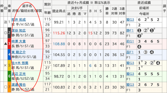 出走表_選手の出身・脚質をチェック