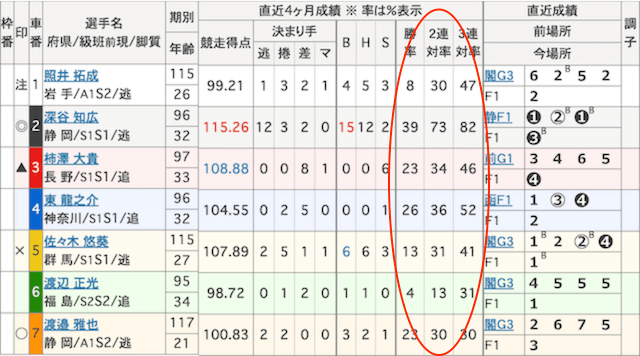 出走表_勝率・連対率をチェック