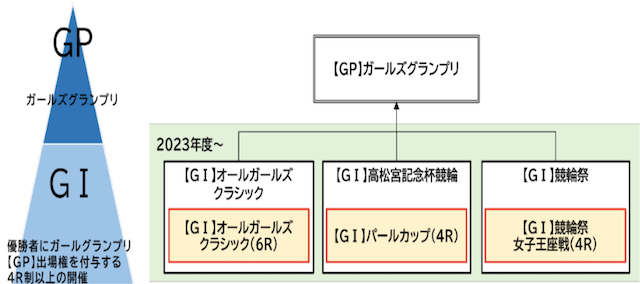 ガールズグランプリがGPに昇格