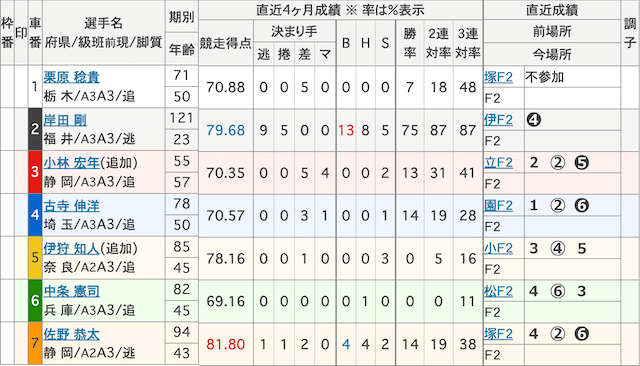 2023年1月13日_大垣5R_出走表