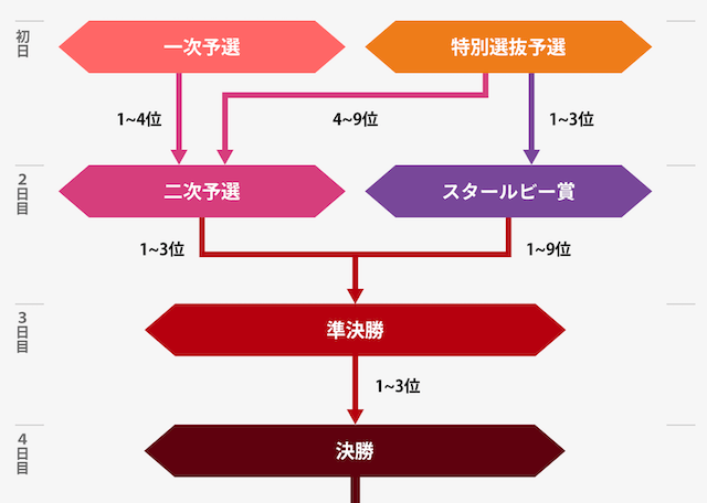 全日本選抜競輪2023の開催日程