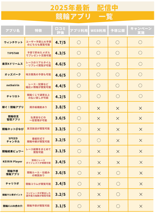 競輪アプリまとめテーブル