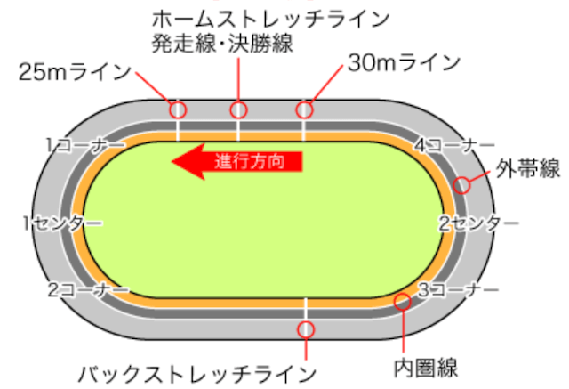 競輪バンク内のライン