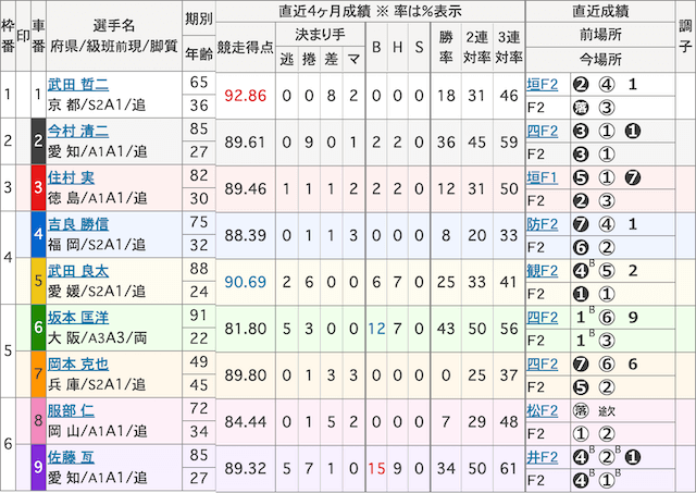 2006年9月21日_奈良競輪場6R_出走表