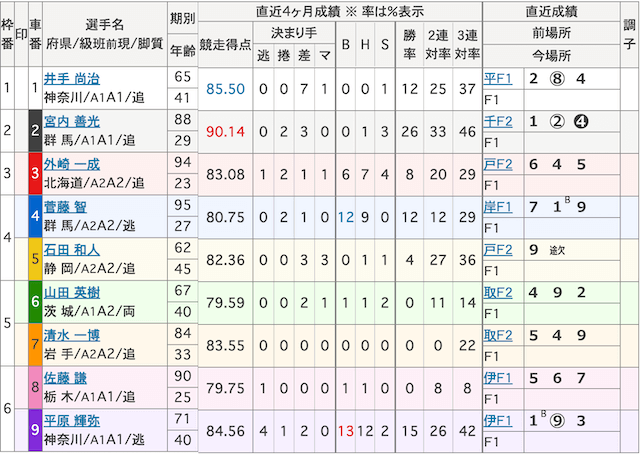 2011年1月12日_小田原競輪場_2R_出走表