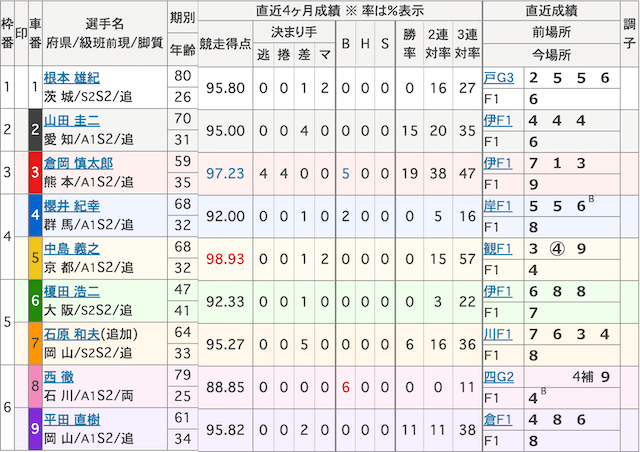 2003年9月7日_富山競輪場_7R_出走表