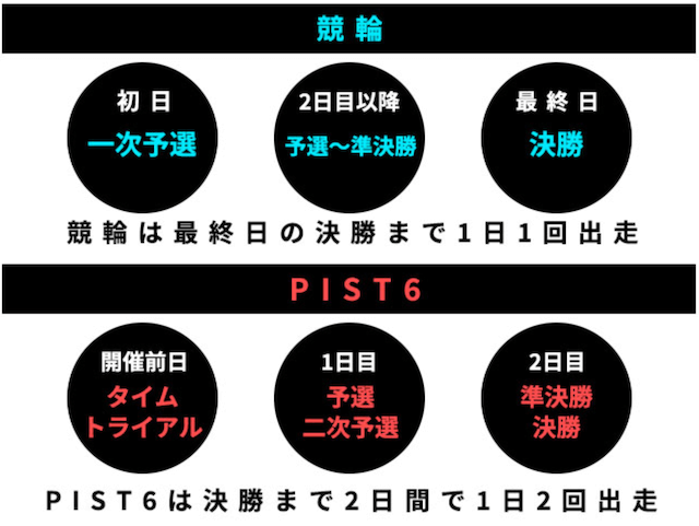 ピスト6と競輪はレースの進み方が違う！