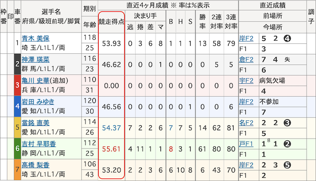 平塚競輪予想_出走表の競走得点をチェックするイメージ