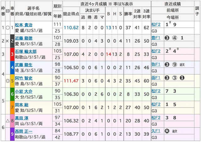 京王閣競輪_予想_手順3_出走表をチェック