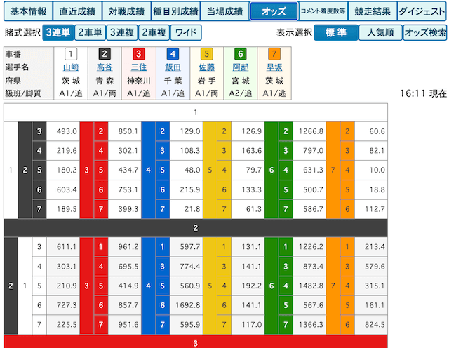 競輪予想の仕方【ステップ5】オッズを確認