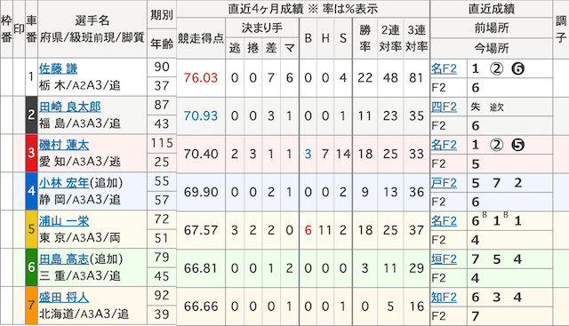 競輪予想紙に掲載されている出走表情報について