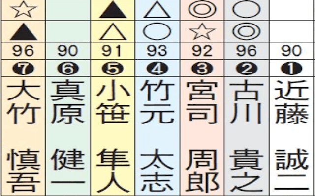 競輪予想紙に掲載されている予想印の情報について