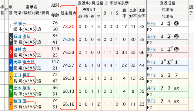 久留米競輪_予想_手順1_出走表の確認