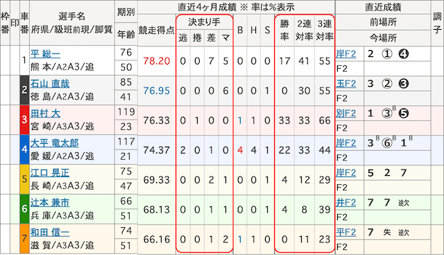 久留米競輪_予想_決まり手・勝率の確認