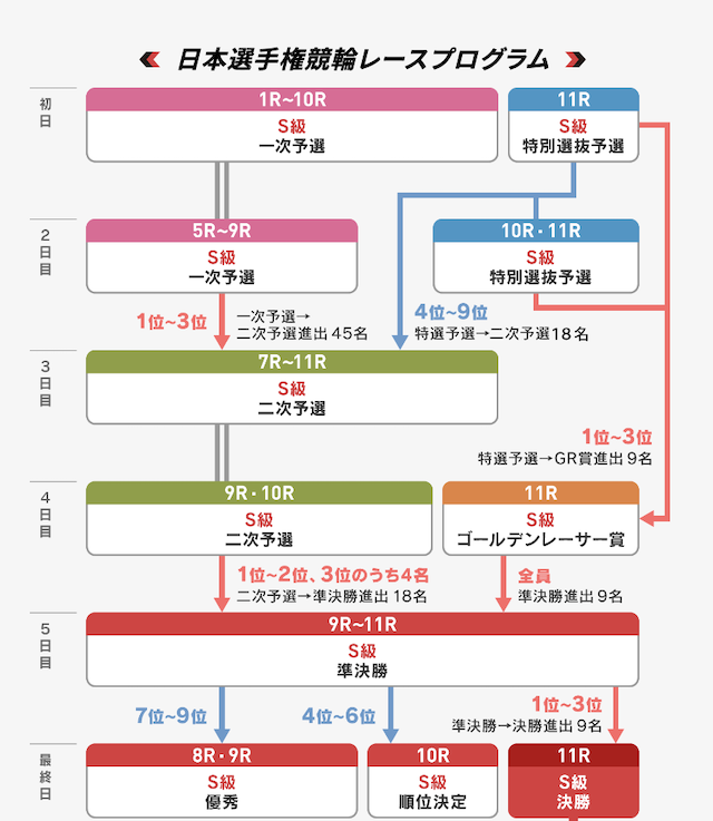 日本選手権競輪_仕組み_レースプログラム