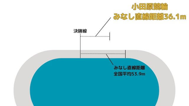 小田原競輪_特徴_みなし直線距離が短い