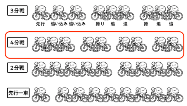 細切れ戦のレース