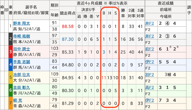 武雄競輪_予想_BHS・勝率・連対率