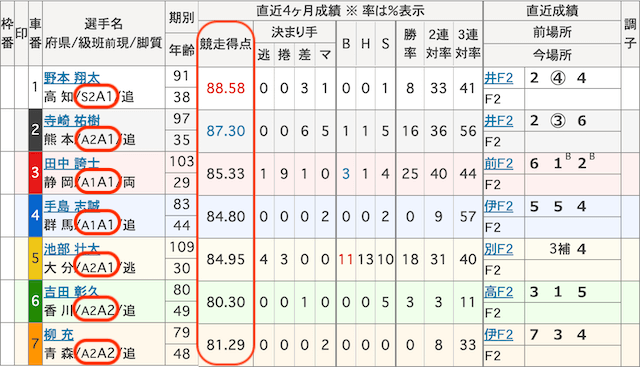 武雄競輪_予想_選手の階級と競走得点