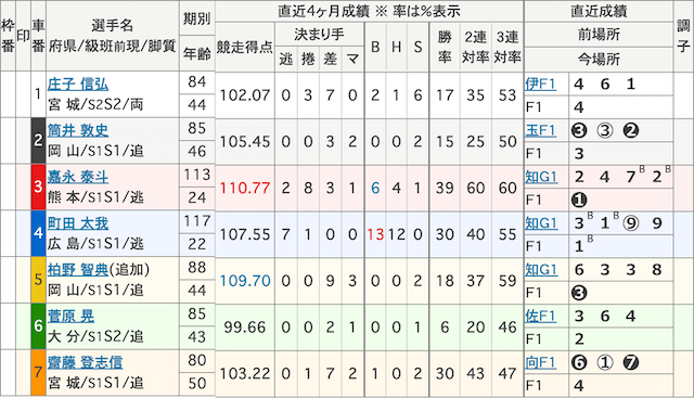 大宮競輪_準決勝_出走表