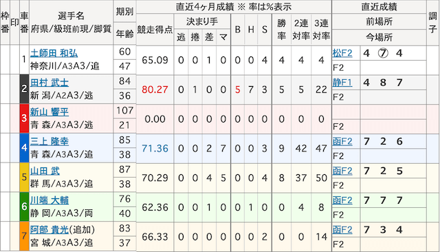 新山響平_デビュー戦_出走表