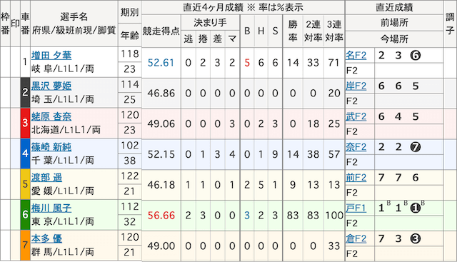 立川競輪_ガールズケイリン_出走表