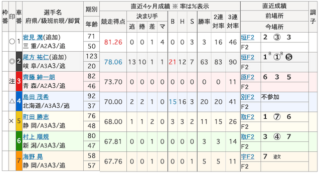 1月25日奈良競輪第3レース出走表の画像