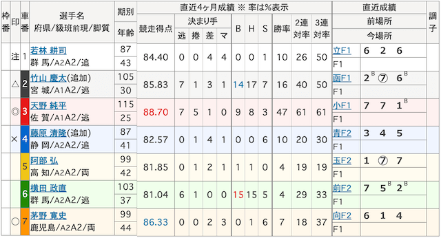 8月30日_伊東温泉競輪1R_出走表