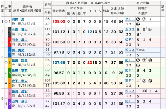 3月15日伊東温泉競輪12Rの出走表の画像