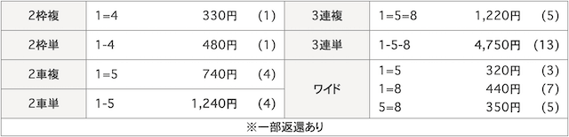 6月27日_久留米競輪3R_結果