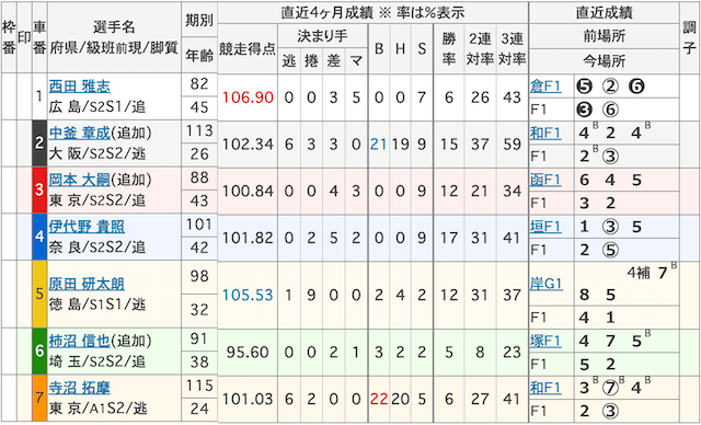 7月1日_向日町競輪10R_出走表