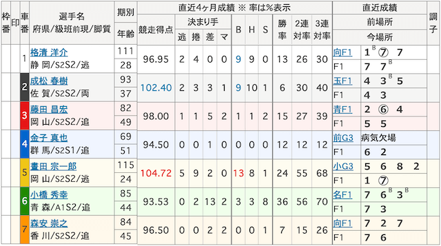 7月19日_大宮競輪7R_出走表