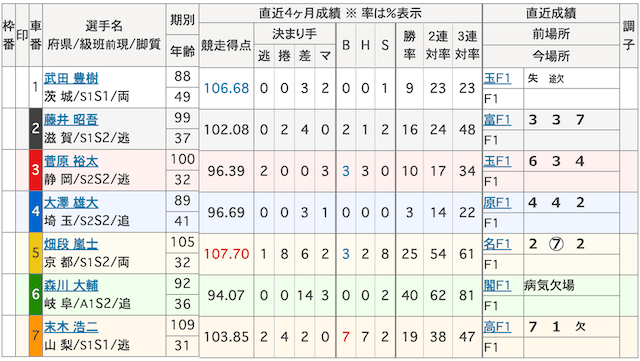 7月24日_青森競輪8R_出走表