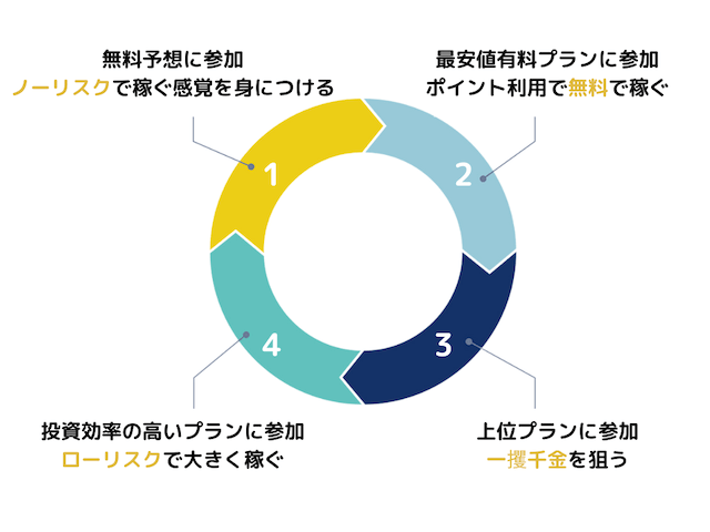 ケイリン宝箱で効率よく稼ぐ4ステップについて