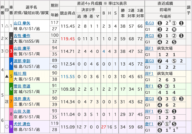 8月19日_西武園競輪9R_出走表