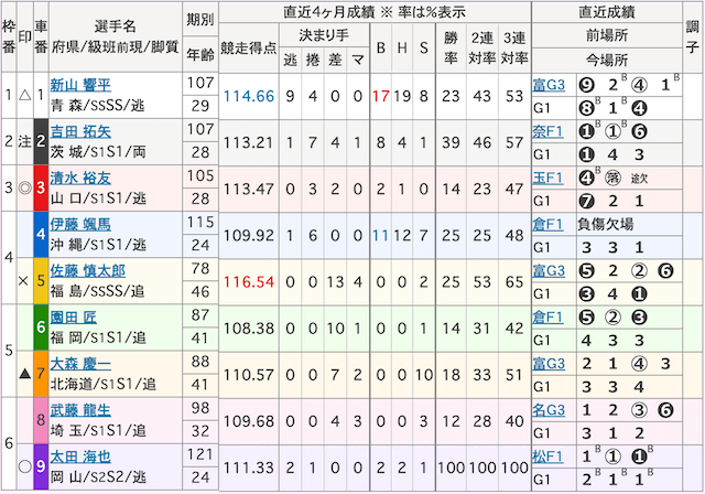 8月19日_西武園競輪10R_出走表