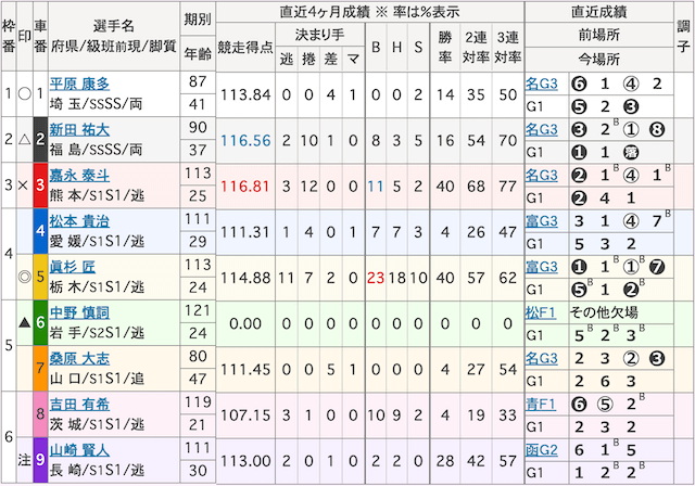 8月19日_西武園競輪11R_出走表