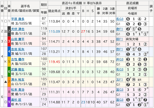 8月20日_西武園競輪11R_出走表