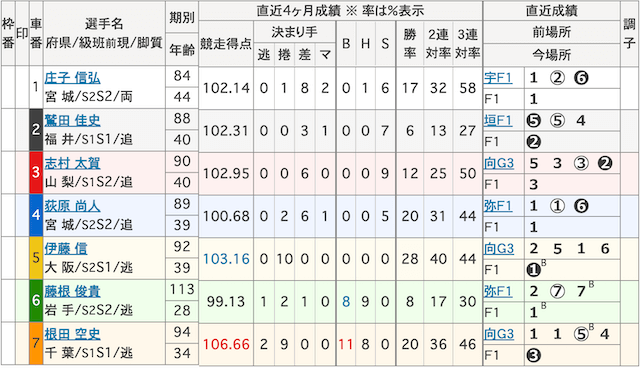 6月20日_名古屋競輪11R_出走表