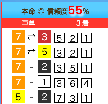 競輪オリンピア_6月20日__某有名サイト予想_名古屋競輪11R