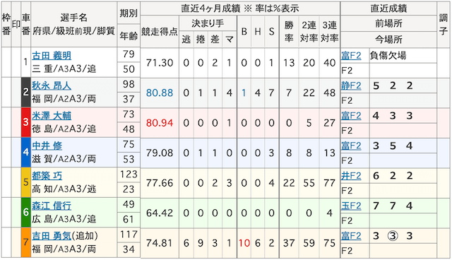 7月6日_武雄競輪5R_出走表