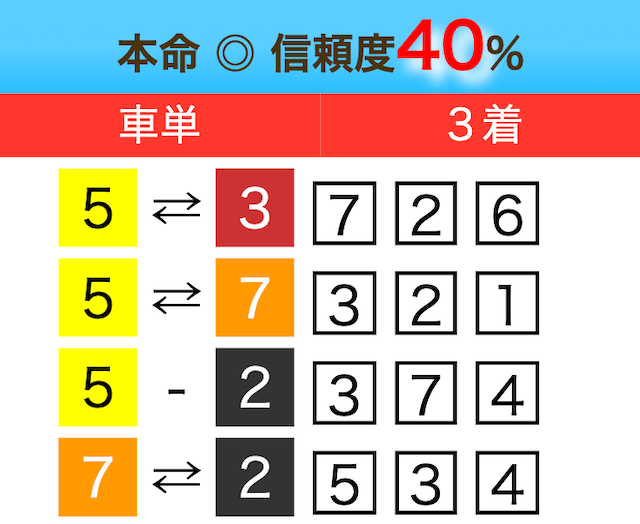 7月6日_競輪オリンピア_約束プラン_武雄競輪5R_買い目